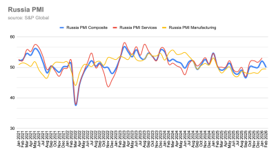 Russia’s manufacturing PMI downturn eases to 49.5 but confidence remains fragile