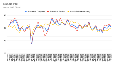 Russia’s service sector PMI loses momentum in February, dropping to 51.3