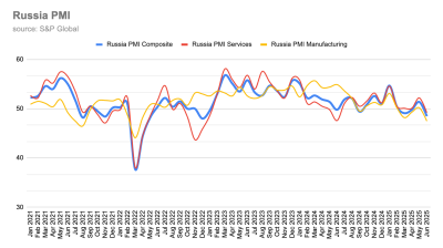 Russia’s July manufacturing production PMI sees steepest drop for three years 