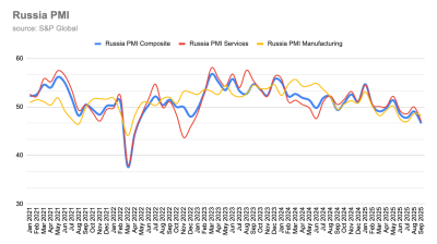 Russia’s manufacturing PMI falls to its lowest level since May 2022 in October