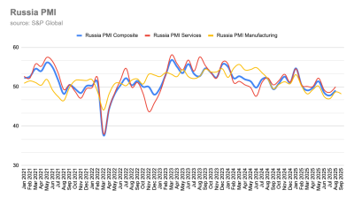 Russian manufacturing PMI slump deepens in September as new orders and exports tumble