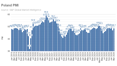 Polish manufacturers signal optimism despite Middle East scare, new PMI reading suggests