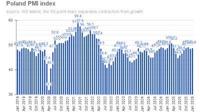 Polish PMI inches upward to 48.8 points in January