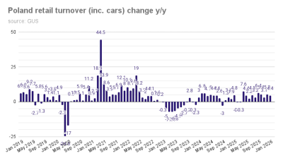 Freezing Poles flock to fashion stores in January, prompting surprise surge in retail sales