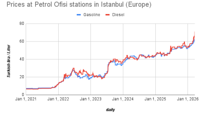 Turkey’s diesel tax buffer evaporates amid booming oil prices and refinery margins