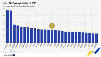 Bulgaria matches Greece on purchasing power for first time