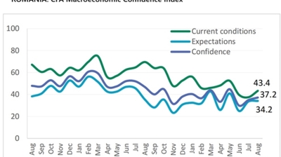 Romania’s macroeconomic confidence index rises after rating outlook affirmed