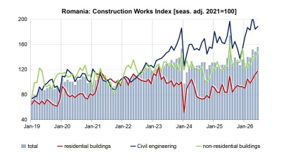 Romania’s construction activity surges 18.3% y/y in Q2 on new projects