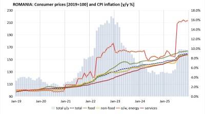 Romania’s inflation returns to normal after summer price shock