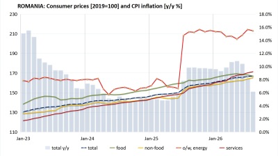 Romania's inflation down 2pp to 6.2% in August on base effects