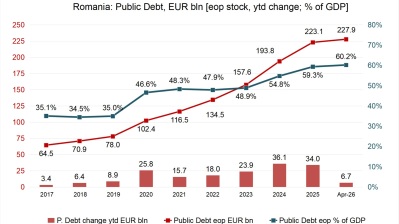 Romania's public marginally up in April, remains above 60% of GDP