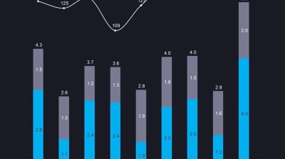 Romania’s M&A market grows almost 50% y/y to $6bn in H1