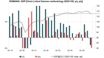 Romania’s economy grows 0.6% in 2025 after sharp Q4 contraction