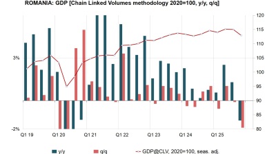 Romania revises 2025 GDP growth slightly upwards to 0.7%