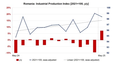 Romania’s industrial output rebounds in May on low base