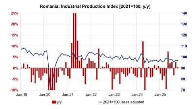 Romania’s industrial output maintains positive momentum in October
