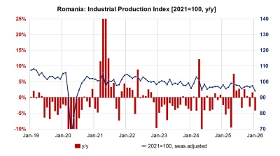 Romania’s industrial activity hits lowest level since lockdown in January