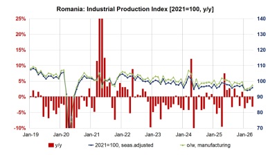 Romania’s industrial output falls 3.0% y/y in April despite two-month recovery