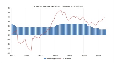 Romania’s central bank sees higher inflation but refrains from rate hikes