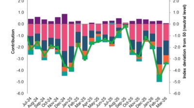 Romania’s manufacturing remains in contraction despite March improvement