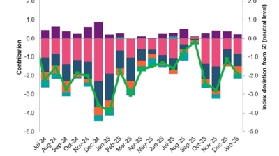 Romania's manufacturing PMI starts 2026 with subdued reading