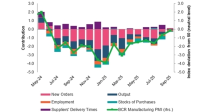 Romania’s manufacturing PMI reaches 15-month high in September