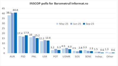 Poll shows far-right opposition party AUR's support above 40% in Romania