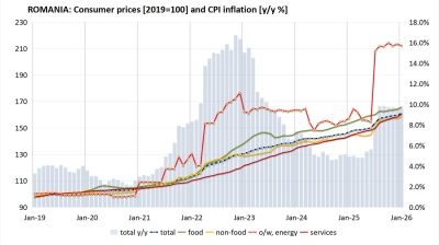 Romania’s inflation remains elevated at 9.6% y/y in January