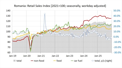 Romania’s retail sales volume falls 3.6% y/y in Q4 2025