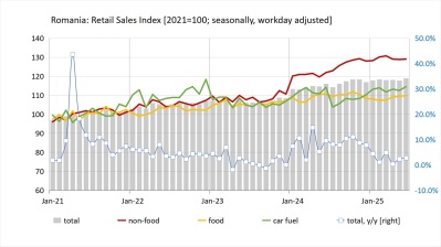 Retail sales growth in Romania slows to 1.8% y/y in Q2