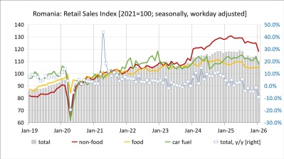 Romania’s retail sales down 9.1% y/y in January as households' sentiment deteriorates