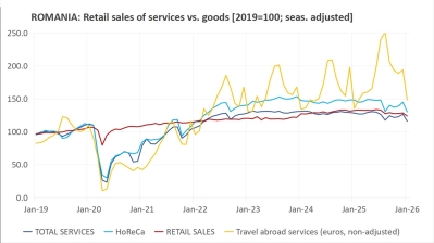 Romanian households cut services spending sharply in January