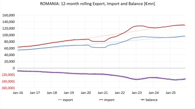Romania’s trade deficit shrinks amid subdued domestic demand