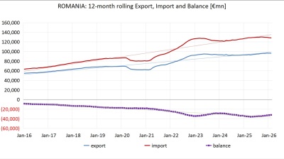 Romania’s trade deficit narrows further on weaker consumption, fiscal tightening