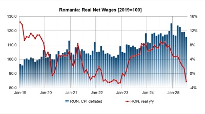 Inflation wipes out wage gains in Romania as real incomes decline