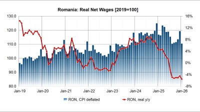 Wages in Romania post deep 5.5% y/y real contraction in January