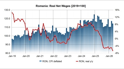 Inflation digs into Romanians’ wages