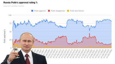 Russians’ trust in Putin falls to lowest level since Ukraine invasion