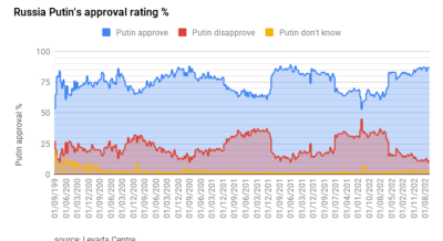 Putin ends 2025 with high approval ratings