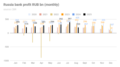 Russian banks’ August profits halve on higher reserves and weaker interest income