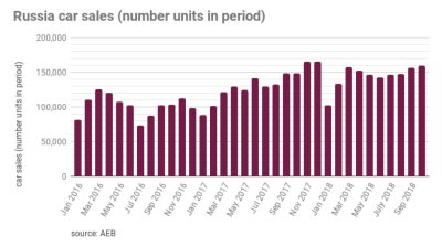 Russia's car sales remain strong in October ahead of VAT hike