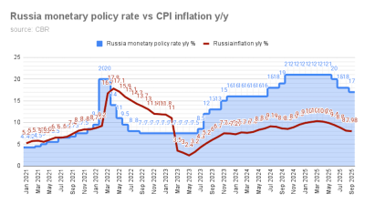 Russia's central bank cuts rates by 50bp to 16.5%