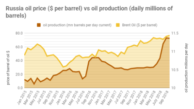 US, Russia battle for title of the world’s biggest crude oil producer