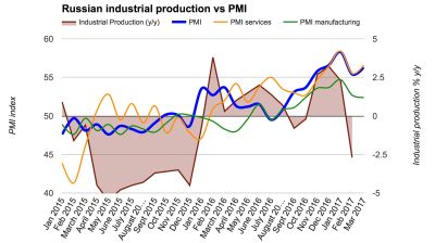 Russia’s Services PMI ends strongest quarter in years