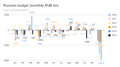 Russia’s oil and gas revenues fall 35% in November, already hurting the budget 