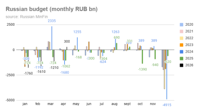 Russia budget deficit widens as oil revenues slump despite expected windfall