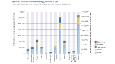 SEE renewable energy potential estimated at 740 GW