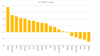 Wine production going strong in Eastern Europe 