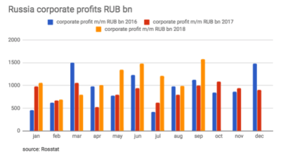 Russian companies have their most profitable September for three years