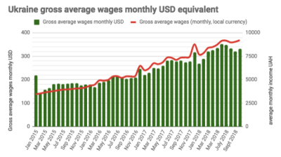 Ukrainian President Poroshenko promises average wages of over UAH10,000 in 1Q19